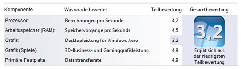Windows-Leistungsindex von 3,2